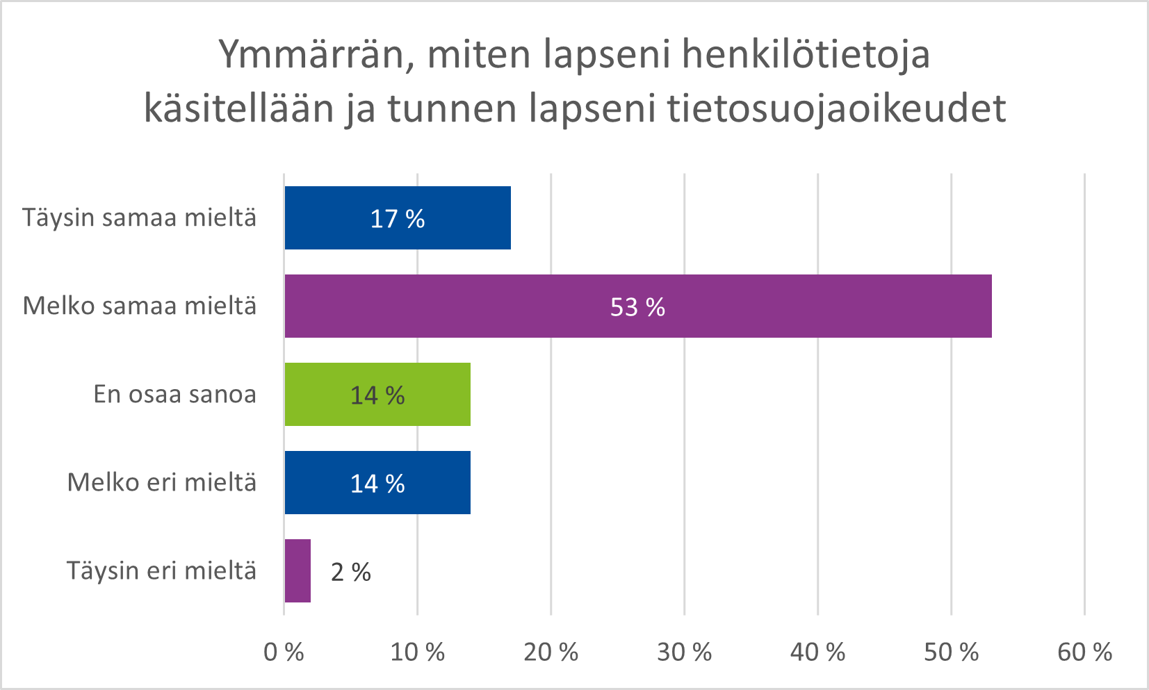 Kaavio vanhempien vastauksista väitteeseen "Ymmärrän, miten lapseni henkilötietoja käsitellään ja tunnen lapseni tietosuojaoikeudet." Valtaosa vanhemmista oli melko samaa mieltä väitteen kanssa.