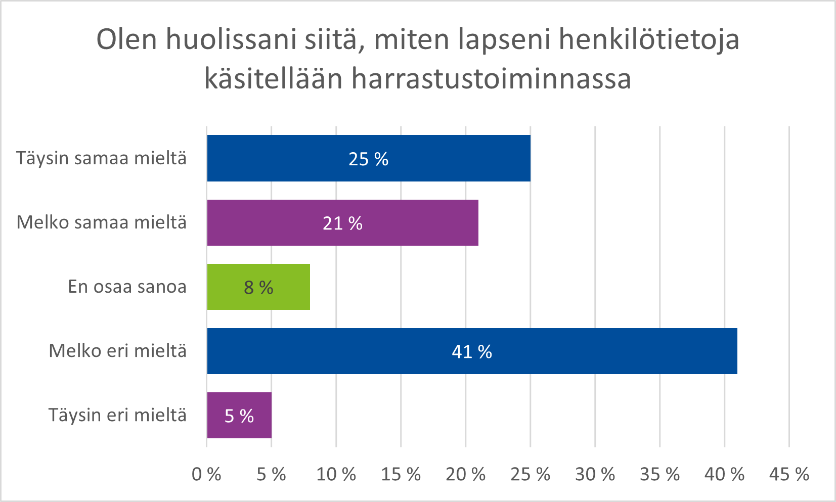 Kaavio vanhempien vastauksista väitteeseen "Olen huolissani siitä, miten lapseni henkilötietoja käsitellään harrastustoiminnassa." Valtaosa vanhemmista oli melko eri mieltä väitteen kanssa.