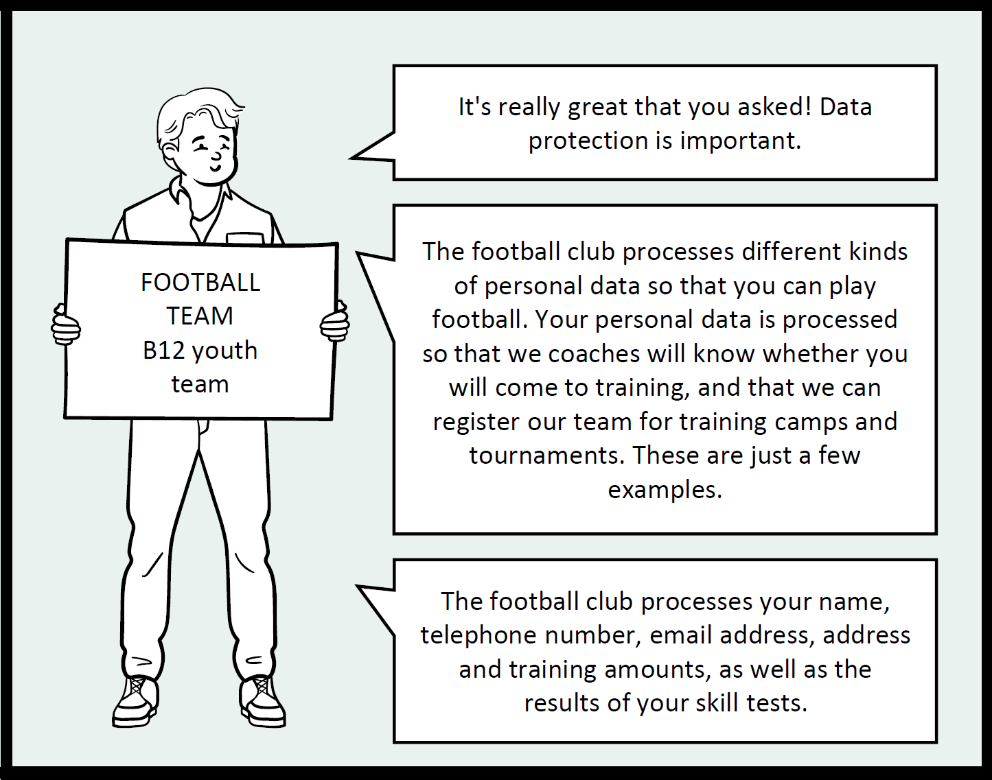 The third frame of the comic. The coach tells the child about the processing of personal data in the hobby. The coach explains that personal data is processed in order to register the team for training camps and tournaments. The personal data that is processed includes, for example, name, phone number and email address.